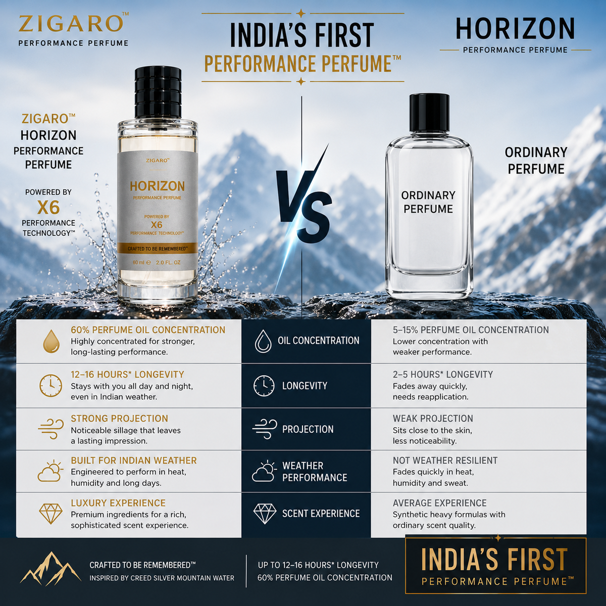 Zigaro™ HORIZON Performance Perfume || Inspired From Creed Silver Mountain